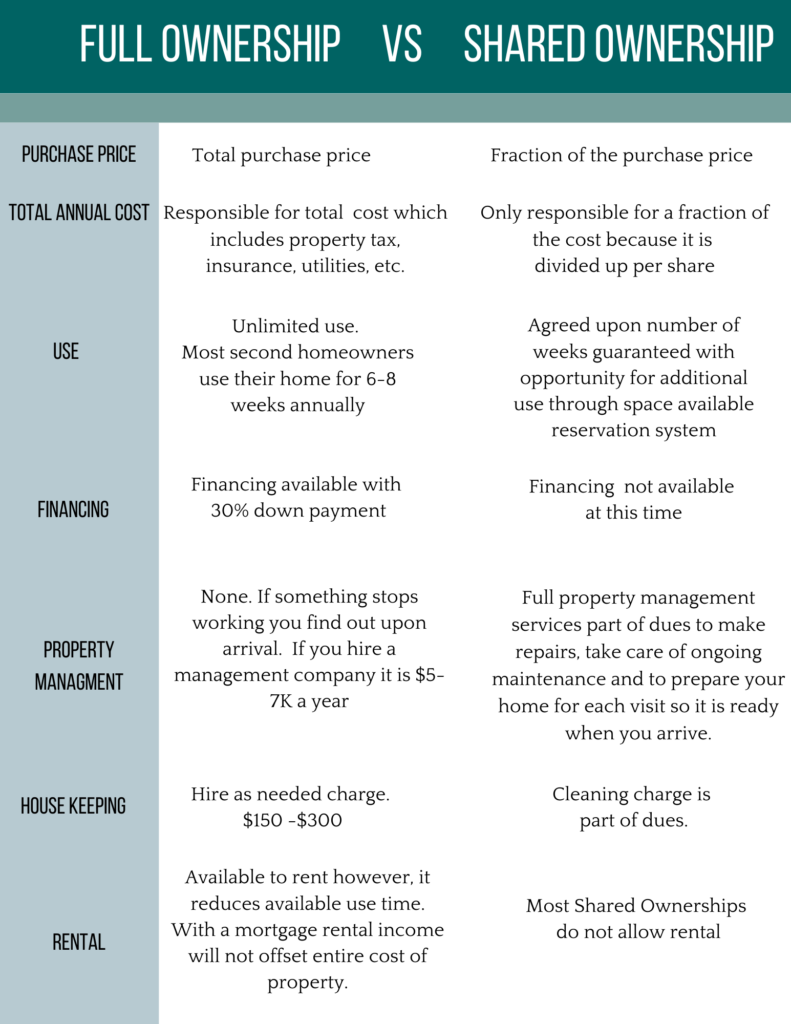 fractional-and-shared-ownership-faq-s-rankin-richey-real-estate-team